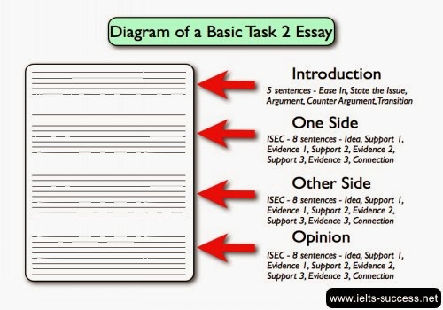 The three different types of ielts essay question